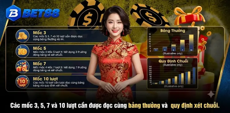 Các mốc 3, 5, 7 và 10 lượt cần được đọc cùng bảng thưởng và quy định xét chuỗi.