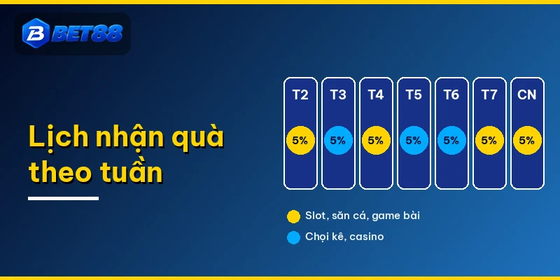Lịch nhận quà theo tuần